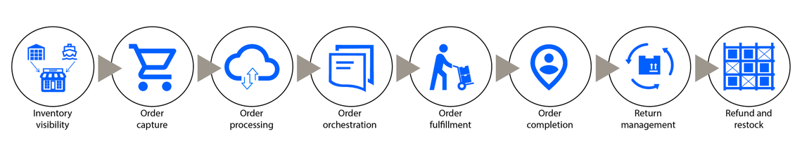 Csm Blog Oms Options Order Lifecycle Graphic 16 9 F8828bab49